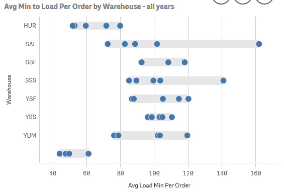 WarehouseLoadTimes_Calculated warehouse.jpg